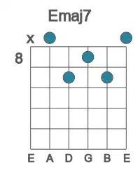 Guitar voicing #1 of the E maj7 chord